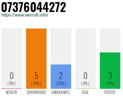 Rufnummer 07376044272 Telefonnummer 07376044272