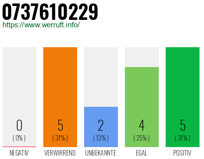Rufnummer 0737610229 Telefonnummer 0737610229
