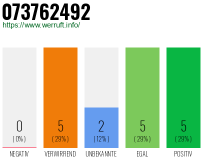 Rufnummer 073762492 Telefonnummer 073762492