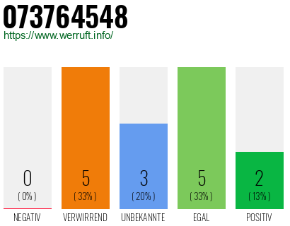 Rufnummer 073764548 Telefonnummer 073764548