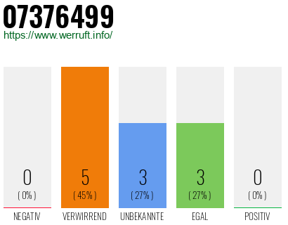 Rufnummer 07376499 Telefonnummer 07376499