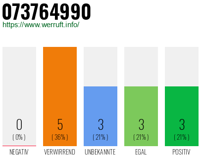 Rufnummer 073764990 Telefonnummer 073764990