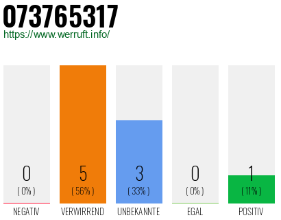 Rufnummer 073765317 Telefonnummer 073765317