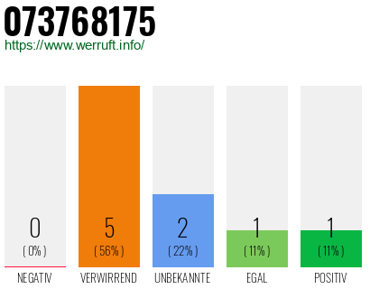 Rufnummer 073768175 Telefonnummer 073768175