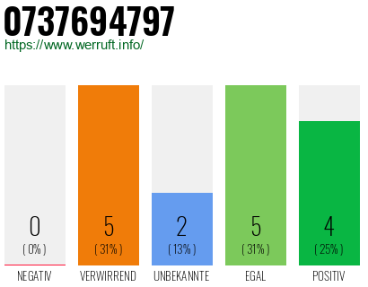 Rufnummer 0737694797 Telefonnummer 0737694797