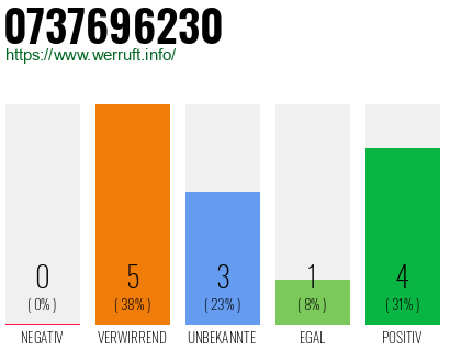 Rufnummer 0737696230 Telefonnummer 0737696230