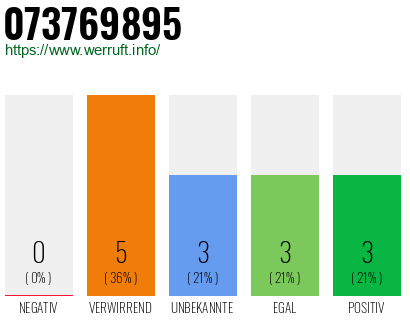 Rufnummer 073769895 Telefonnummer 073769895
