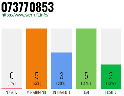 Rufnummer 073770853 Telefonnummer 073770853