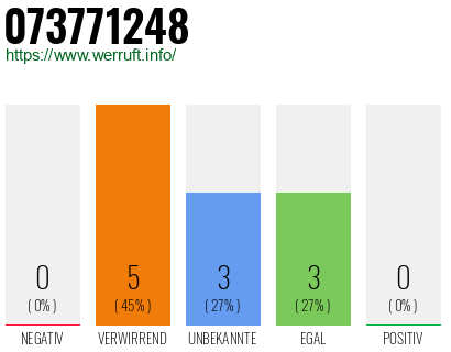 Rufnummer 073771248 Telefonnummer 073771248