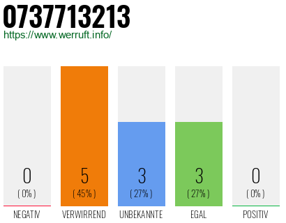 Rufnummer 0737713213 Telefonnummer 0737713213