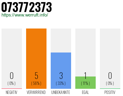 Rufnummer 073772373 Telefonnummer 073772373