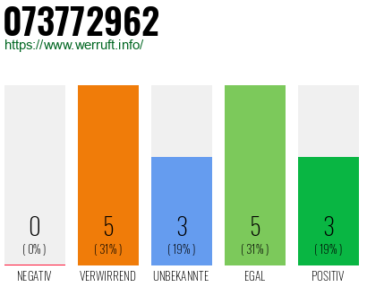 Rufnummer 073772962 Telefonnummer 073772962