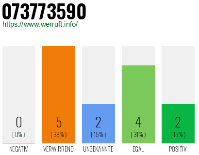 Rufnummer 073773590 Telefonnummer 073773590