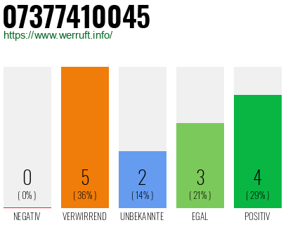 Rufnummer 07377410045 Telefonnummer 07377410045
