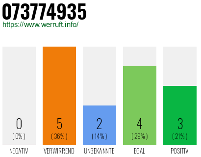 Rufnummer 073774935 Telefonnummer 073774935