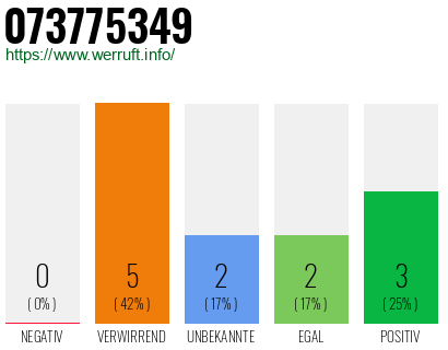 Rufnummer 073775349 Telefonnummer 073775349