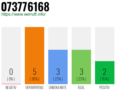 Rufnummer 073776168 Telefonnummer 073776168