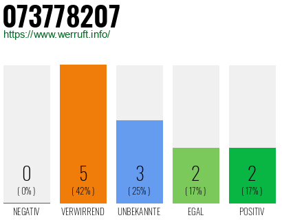 Rufnummer 073778207 Telefonnummer 073778207