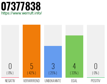 Rufnummer 07377838 Telefonnummer 07377838