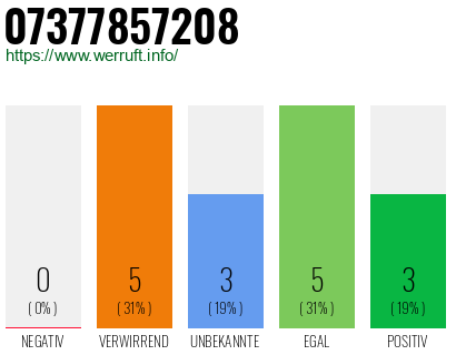 Rufnummer 07377857208 Telefonnummer 07377857208
