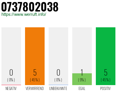 Rufnummer 0737802038 Telefonnummer 0737802038