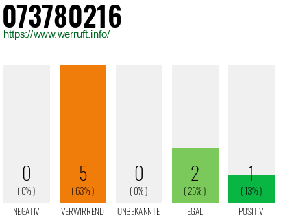 Rufnummer 073780216 Telefonnummer 073780216