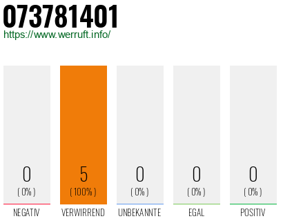 Rufnummer 073781401 Telefonnummer 073781401