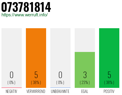 Rufnummer 073781814 Telefonnummer 073781814