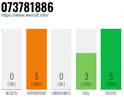 Rufnummer 073781886 Telefonnummer 073781886
