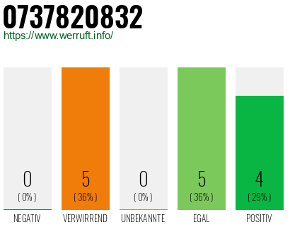 Rufnummer 0737820832 Telefonnummer 0737820832