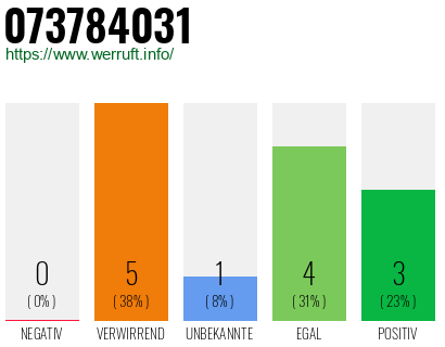 Rufnummer 073784031 Telefonnummer 073784031
