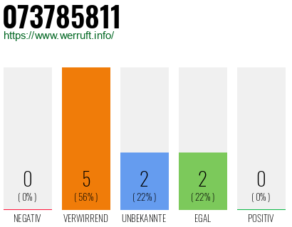 Rufnummer 073785811 Telefonnummer 073785811