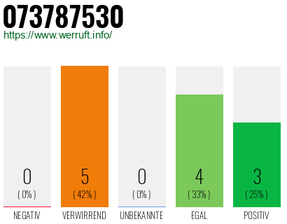 Rufnummer 073787530 Telefonnummer 073787530
