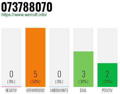 Rufnummer 073788070 Telefonnummer 073788070
