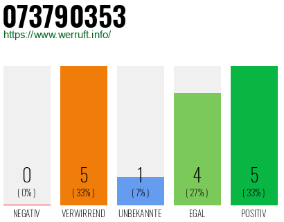 Rufnummer 073790353 Telefonnummer 073790353