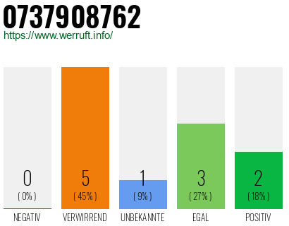 Rufnummer 0737908762 Telefonnummer 0737908762