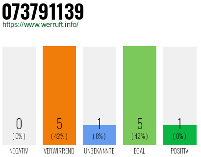 Rufnummer 073791139 Telefonnummer 073791139