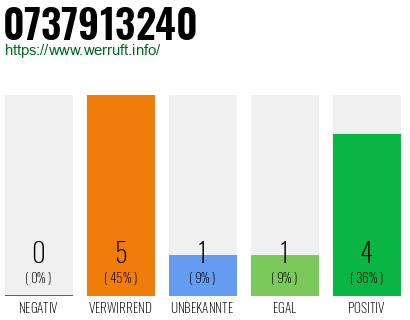 Rufnummer 0737913240 Telefonnummer 0737913240