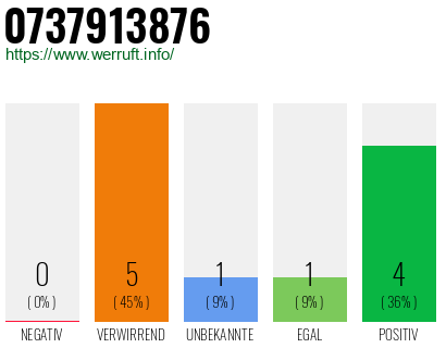 Rufnummer 0737913876 Telefonnummer 0737913876