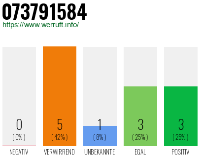 Rufnummer 073791584 Telefonnummer 073791584