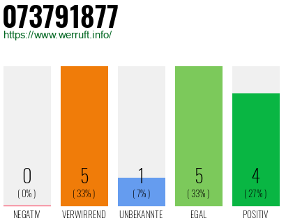 Rufnummer 073791877 Telefonnummer 073791877