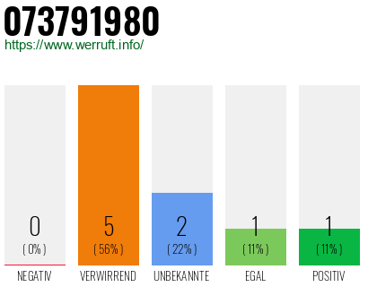 Rufnummer 073791980 Telefonnummer 073791980