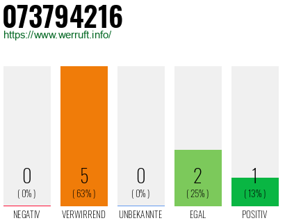 Rufnummer 073794216 Telefonnummer 073794216