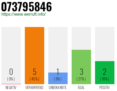 Rufnummer 073795846 Telefonnummer 073795846