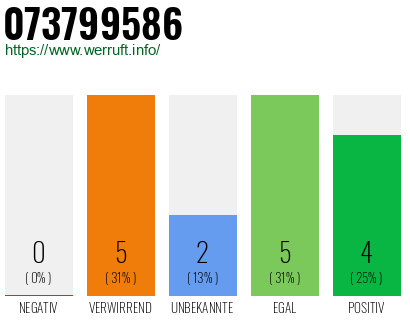 Rufnummer 073799586 Telefonnummer 073799586