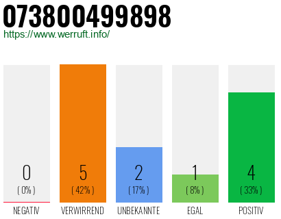 Rufnummer 073800499898 Telefonnummer 073800499898
