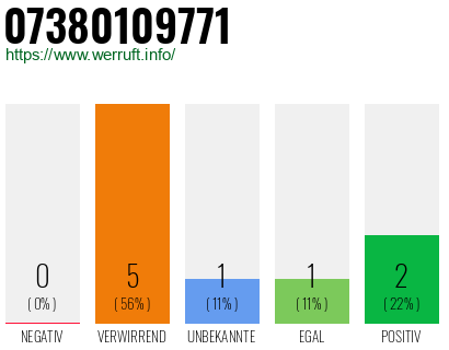 Rufnummer 07380109771 Telefonnummer 07380109771