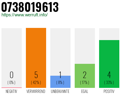Rufnummer 0738019613 Telefonnummer 0738019613