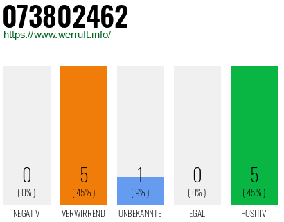 Rufnummer 073802462 Telefonnummer 073802462