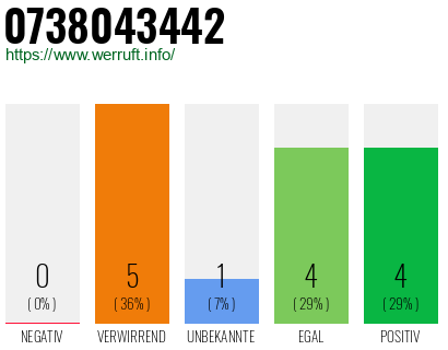 Rufnummer 0738043442 Telefonnummer 0738043442